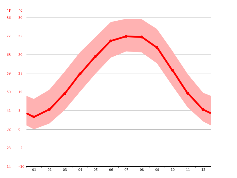 Oak Ridge climate Weather Oak Ridge & temperature by month