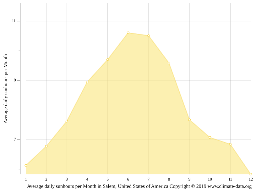 Salem climate Weather Salem & temperature by month