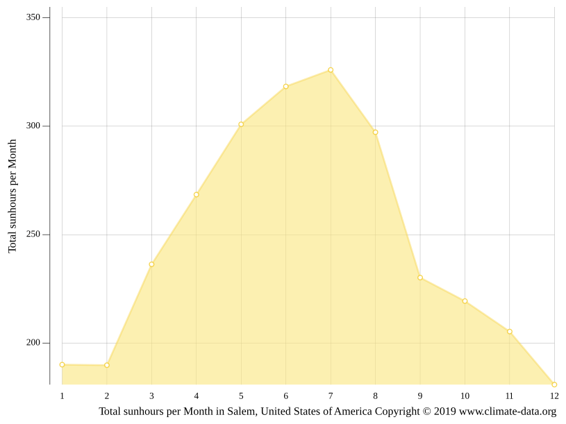 Salem climate Weather Salem & temperature by month