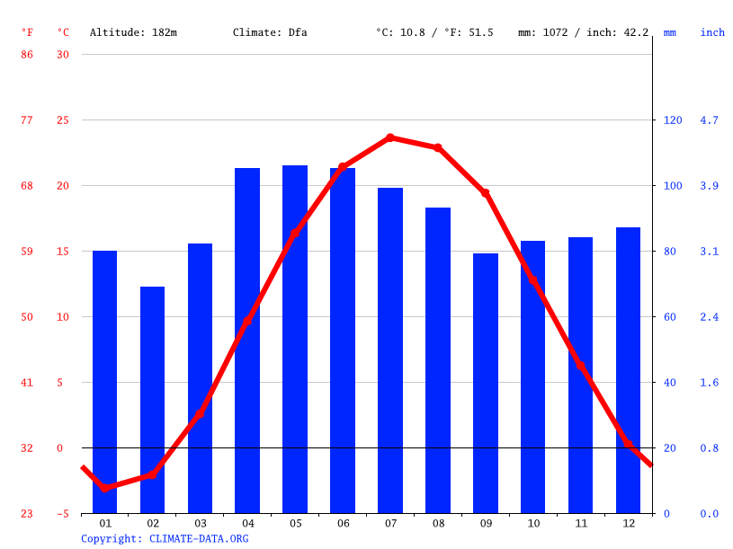 Sandusky climate Average Temperature by month, Sandusky water temperature