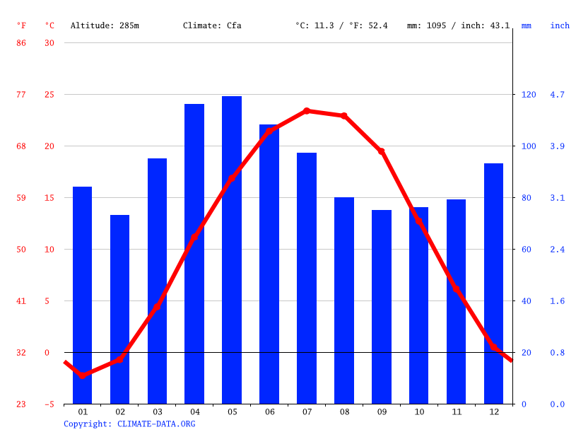 Hilliard climate Weather Hilliard & temperature by month