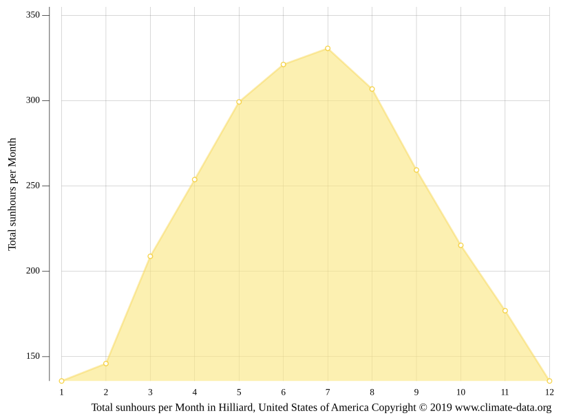 Hilliard climate Weather Hilliard & temperature by month