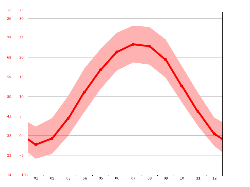 Hilliard climate Weather Hilliard & temperature by month