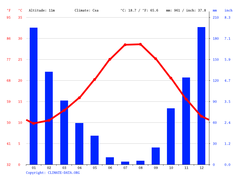 Klimat: Side: Klimatogram, wykres temperatury, tabela klimatu i