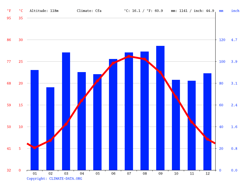 Pittsboro climate Weather Pittsboro & temperature by month