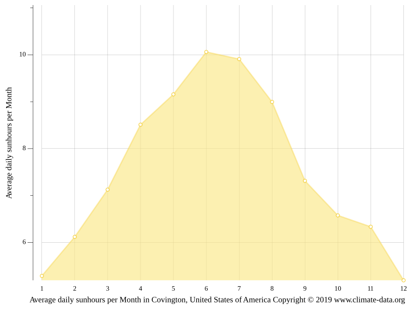 Covington climate Weather Covington & temperature by month
