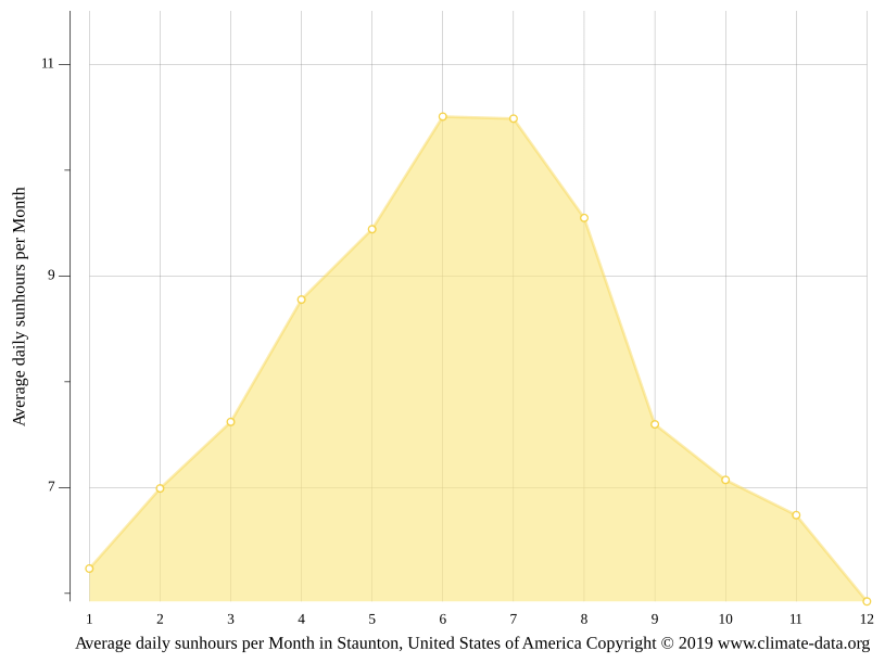Staunton climate Weather Staunton & temperature by month