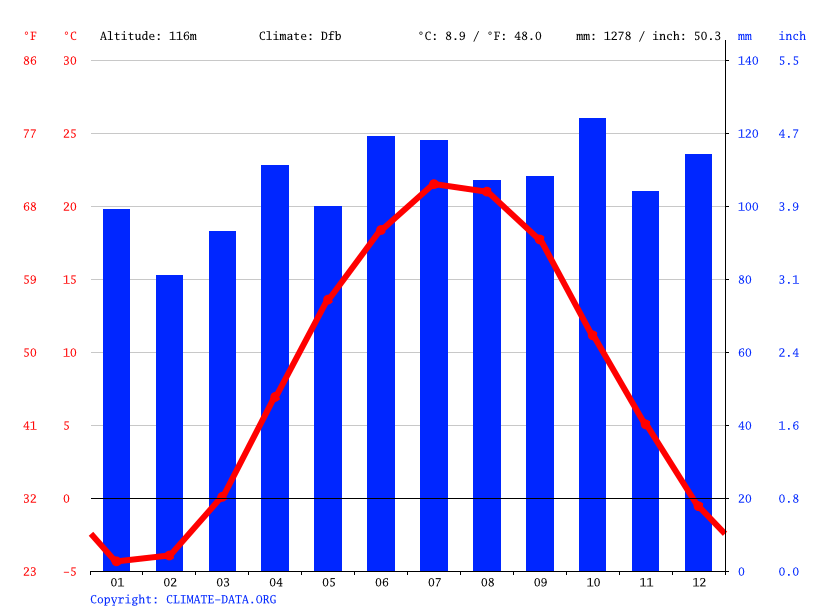 Fulton climate Weather Fulton & temperature by month