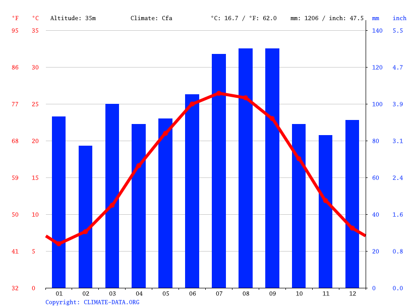 Goldsboro climate Weather Goldsboro & temperature by month