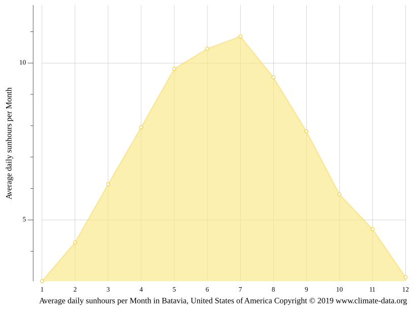 Batavia climate Weather Batavia & temperature by month