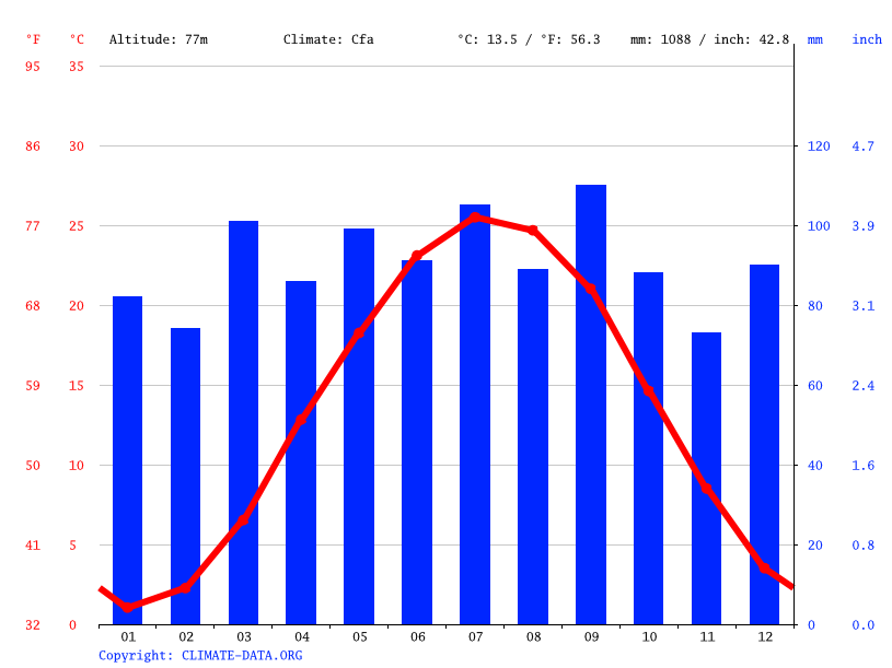 Takoma Park climate Weather Takoma Park & temperature by month