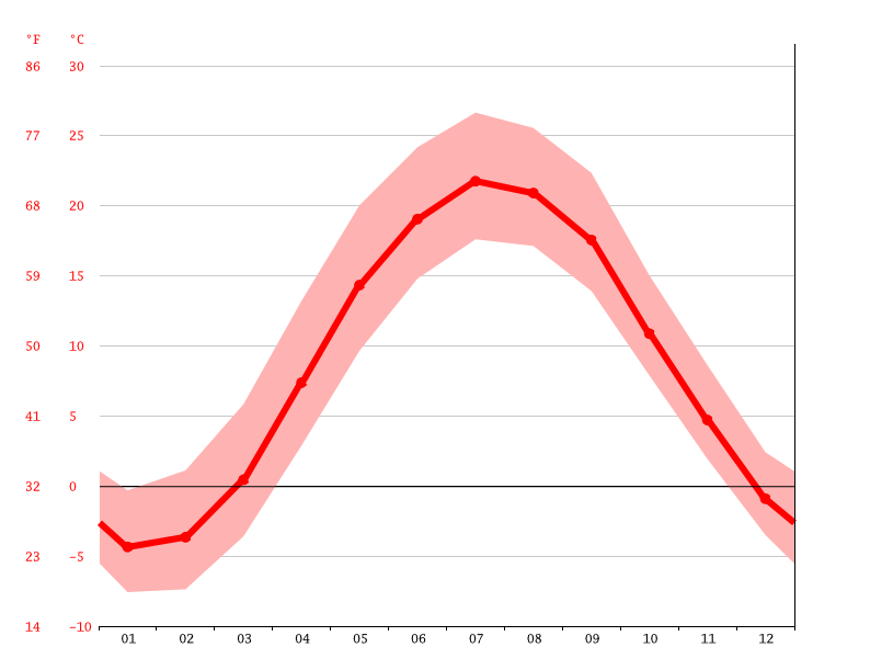 Canandaigua climate Weather Canandaigua & temperature by month