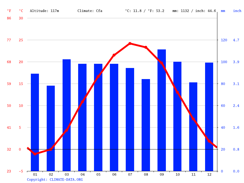 Ephrata climate Weather Ephrata & temperature by month