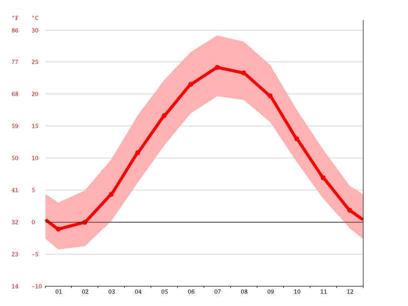 Ephrata climate Weather Ephrata & temperature by month