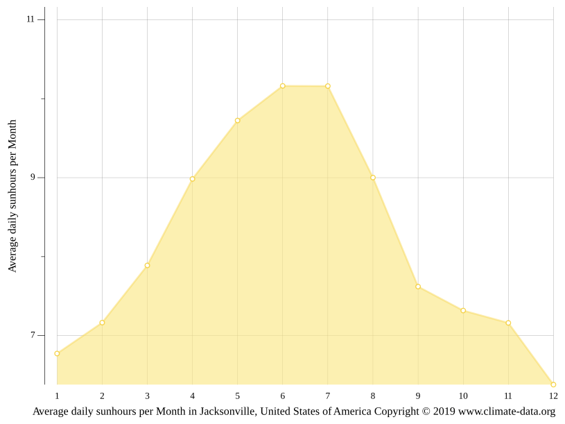 Jacksonville climate Average Temperature, weather by month