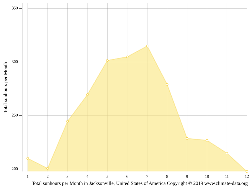 Jacksonville climate Average Temperature by month, Jacksonville water temperature