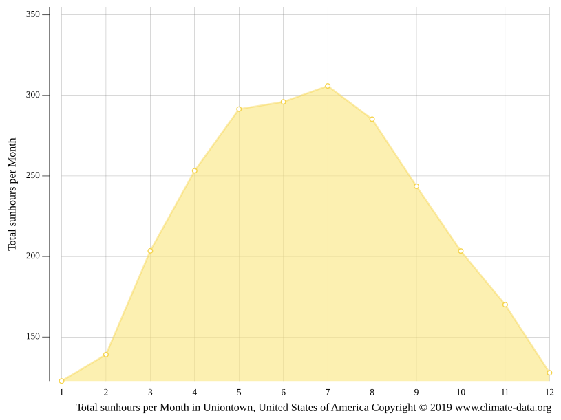 Uniontown climate Weather Uniontown & temperature by month