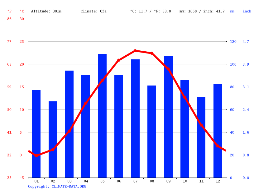 Elkton climate Weather Elkton & temperature by month