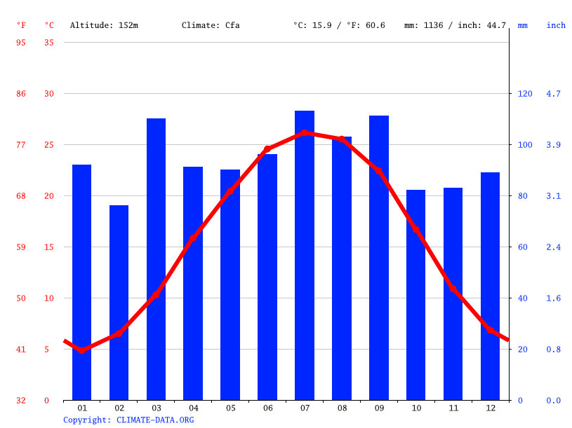 Chapel Hill climate Weather Chapel Hill & temperature by month