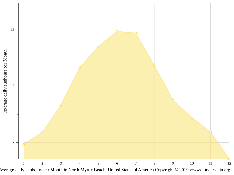 North Myrtle Beach climate Average Temperature, weather by month