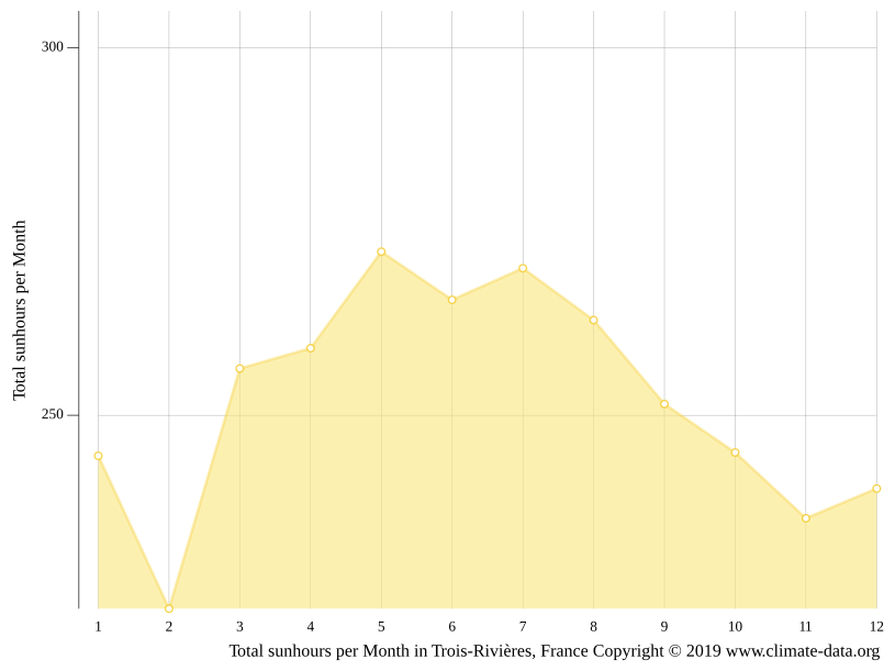 Climat TroisRivières Température de l'eau à, Température moyenne