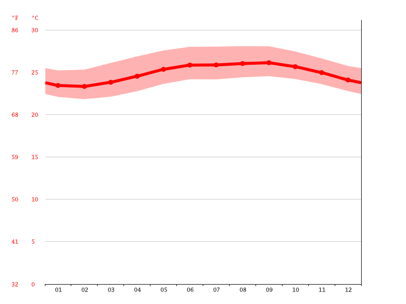 TroisRivières climate Average Temperature by month, TroisRivières