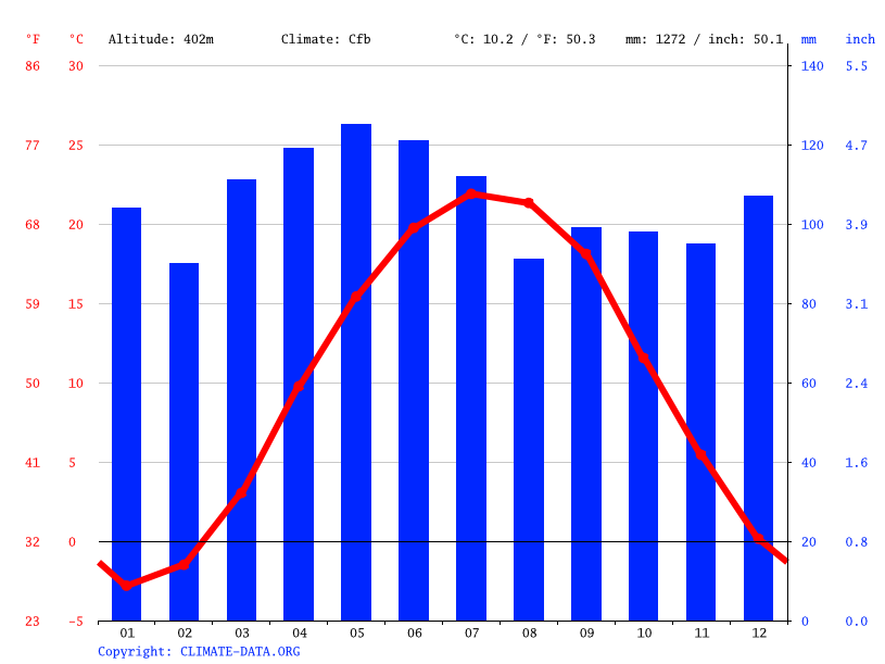 Clima Indiana temperatura, medie climatiche, pioggia Indiana. Grafico