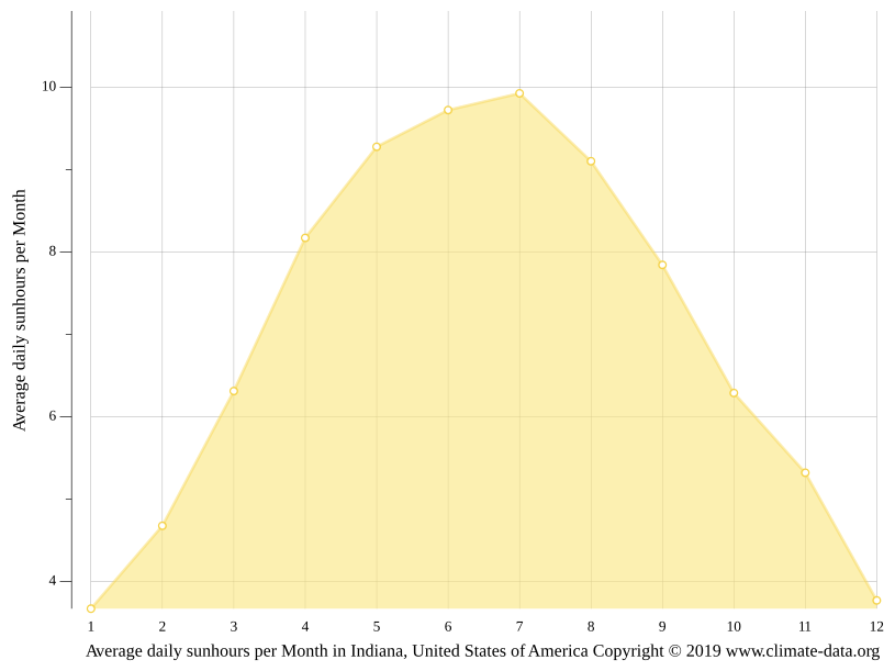 Klima Indiana Temperatur, Klimatabelle & Klimadiagramm für Indiana