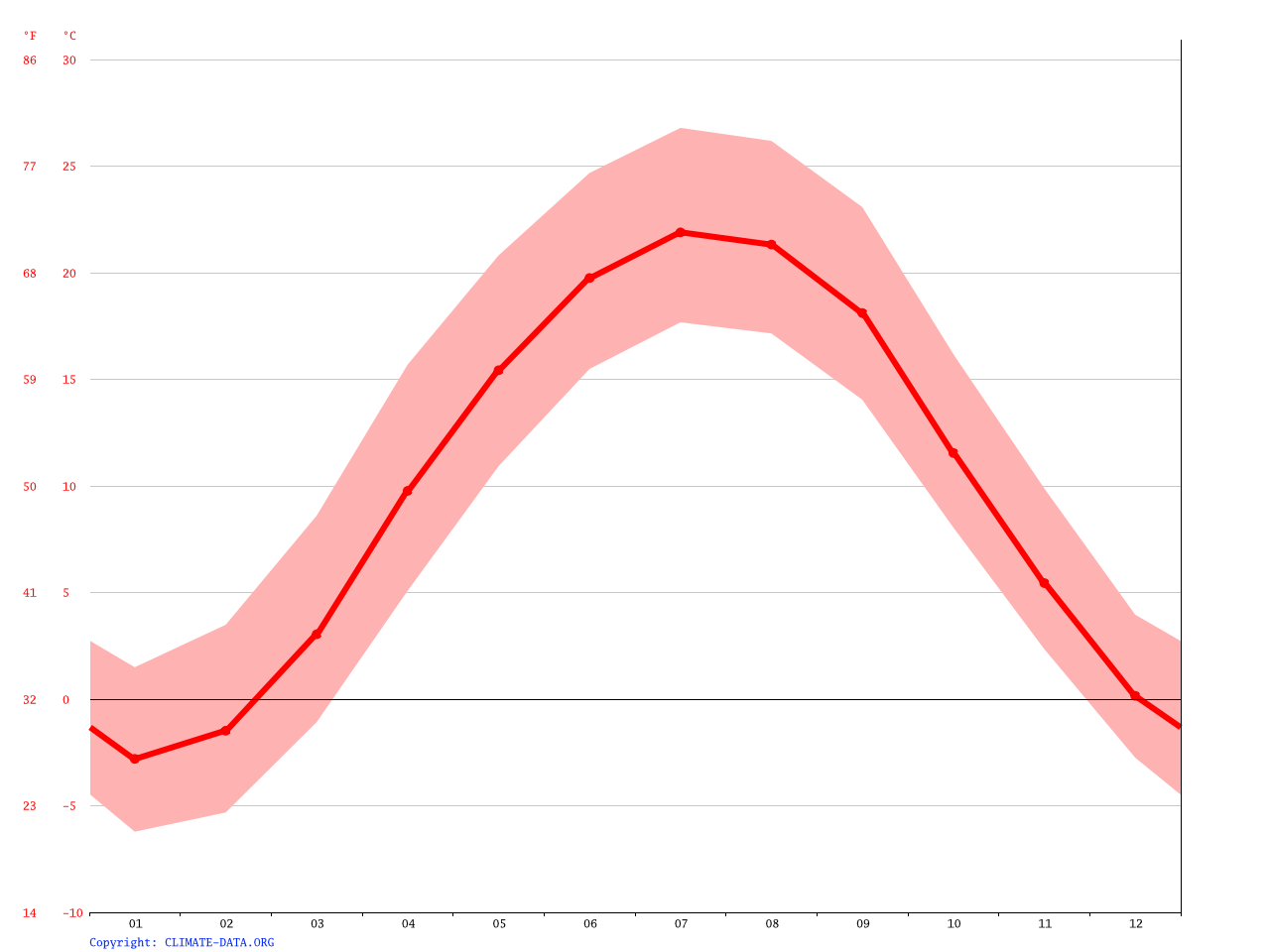 Klima Indiana Wetter, Klimatabelle & Klimadiagramm für Indiana