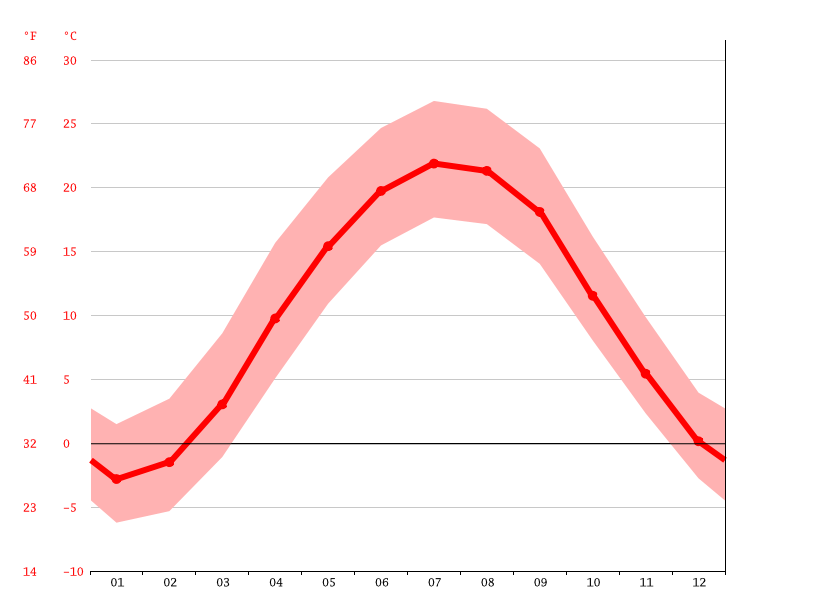 Klima Indiana Temperatur, Klimatabelle & Klimadiagramm für Indiana