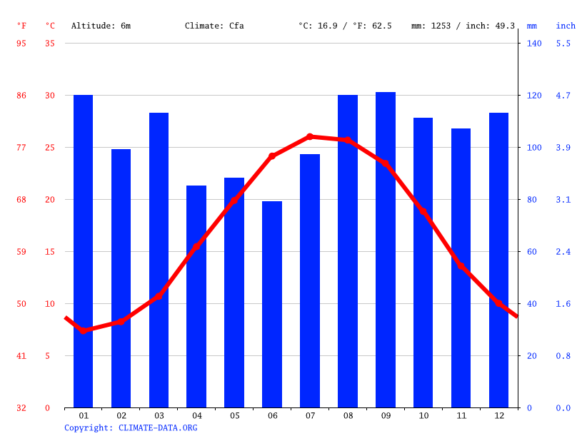 Manteo climate Average Temperature by month, Manteo water temperature