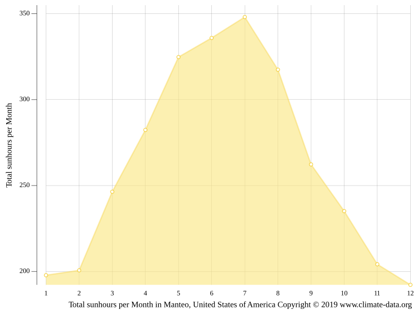 Manteo climate Average Temperature by month, Manteo water temperature