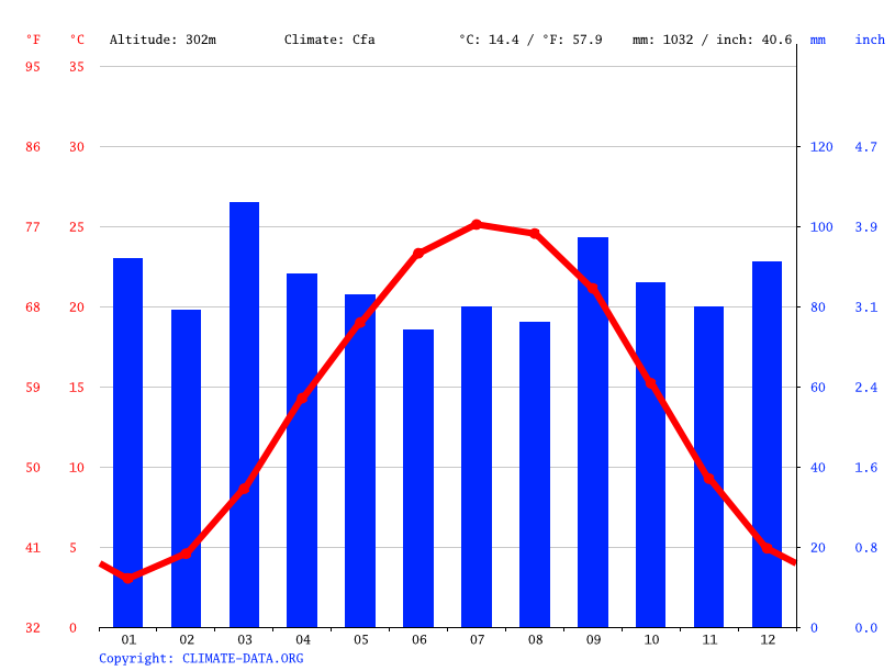 Martinsville climate Weather Martinsville & temperature by month