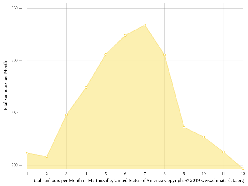 Martinsville climate Weather Martinsville & temperature by month
