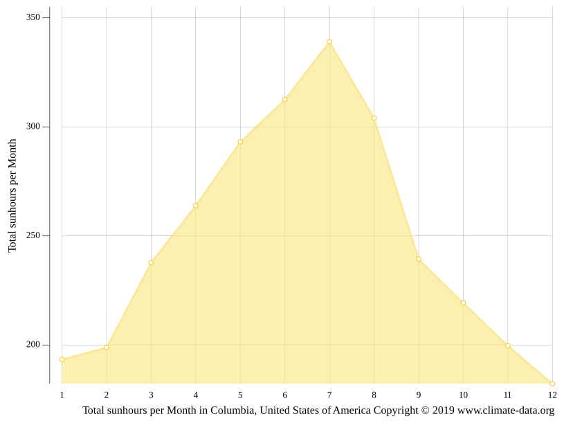 Columbia climate Weather Columbia & temperature by month