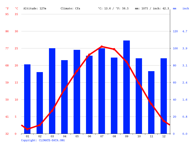 Fairfax climate Weather Fairfax & temperature by month