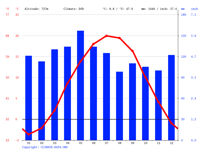 Oakland climate Weather Oakland & temperature by month
