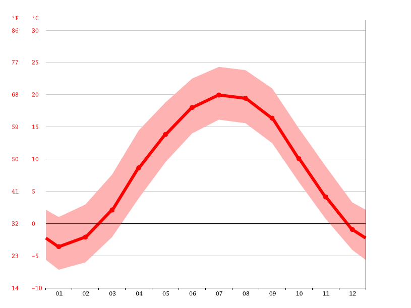 Oakland climate Weather Oakland & temperature by month
