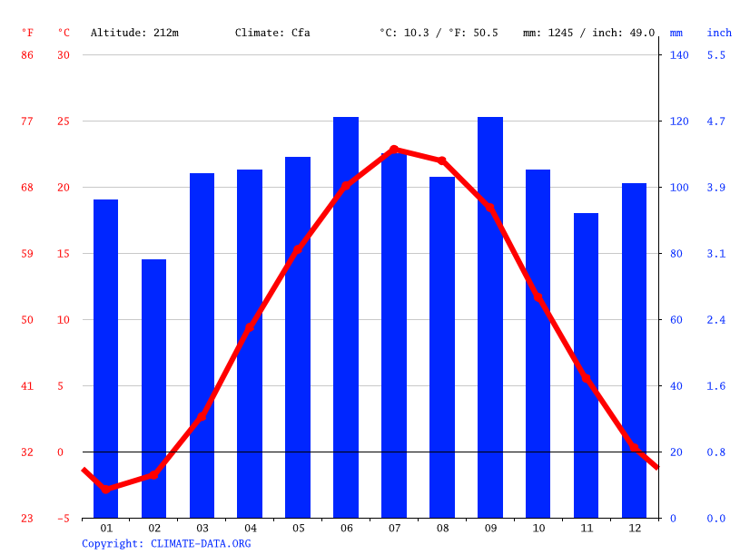 Pottsville climate Weather Pottsville & temperature by month