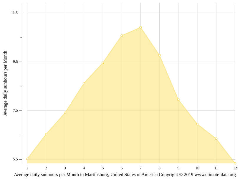 Martinsburg climate Weather Martinsburg & temperature by month