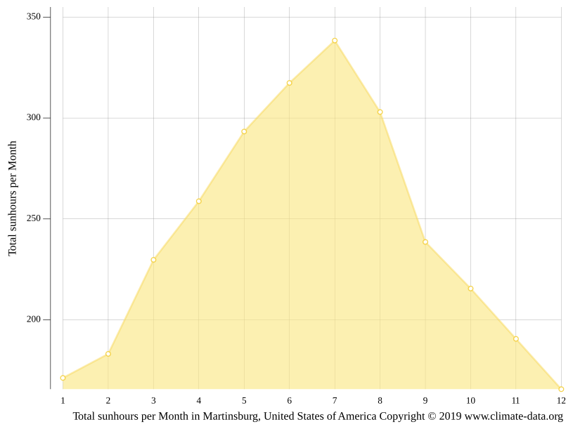 Martinsburg climate Weather Martinsburg & temperature by month