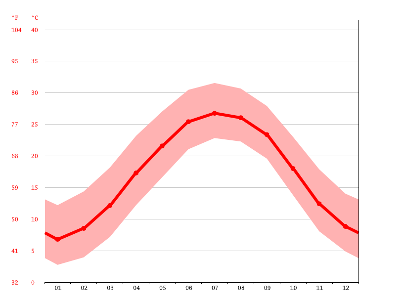 Lumberton climate Weather Lumberton & temperature by month