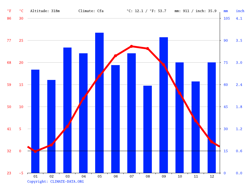 New Market climate Weather New Market & temperature by month
