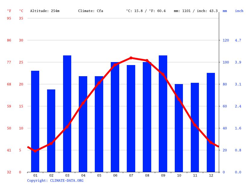 Asheboro climate Weather Asheboro & temperature by month