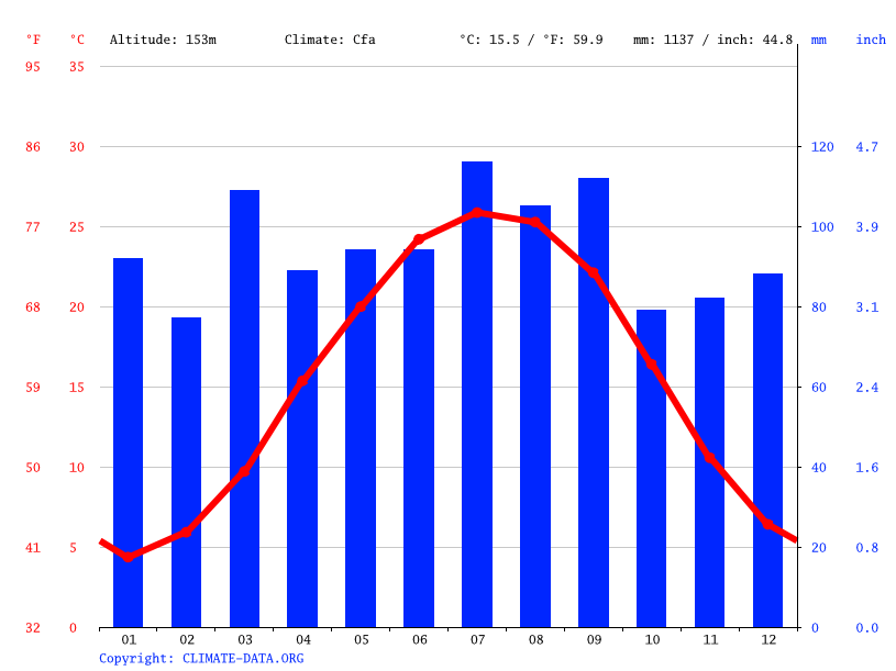 Henderson climate Weather Henderson & temperature by month