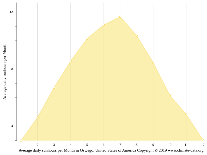 Oswego climate Weather Oswego & temperature by month