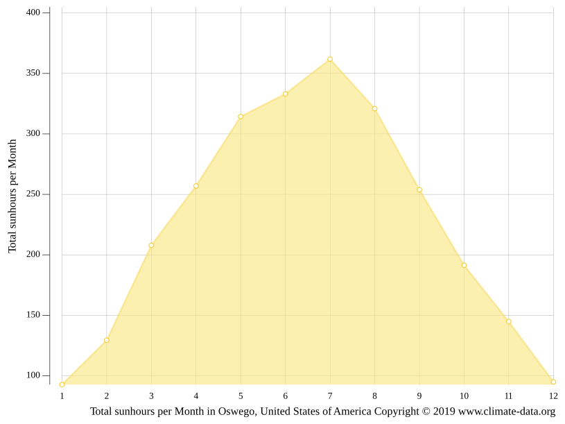 Oswego climate Weather Oswego & temperature by month