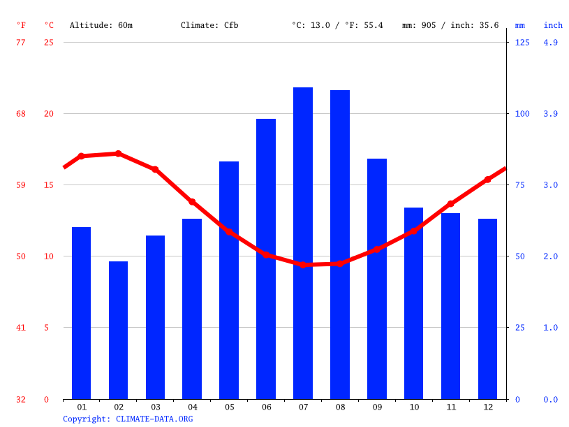 Bridport climate Average Temperature by month, Bridport water temperature