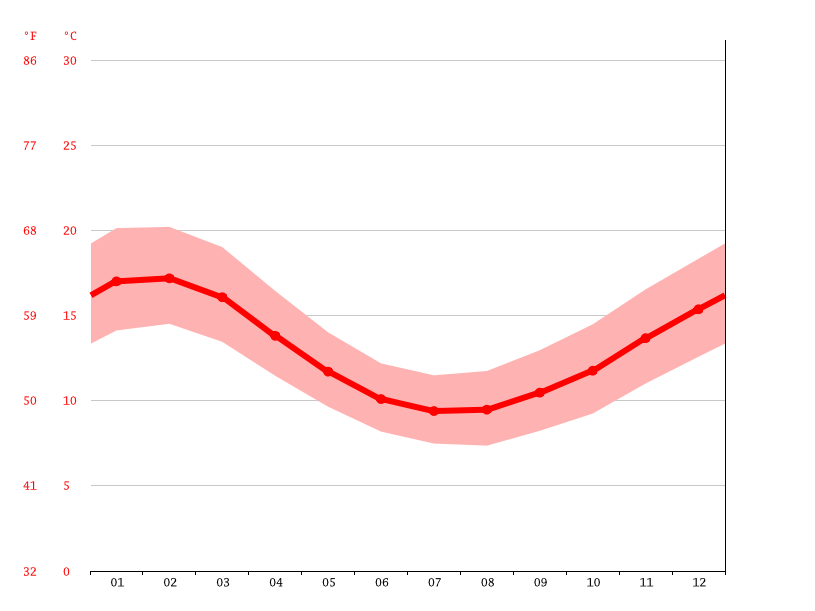 Bridport climate Average Temperature by month, Bridport water temperature