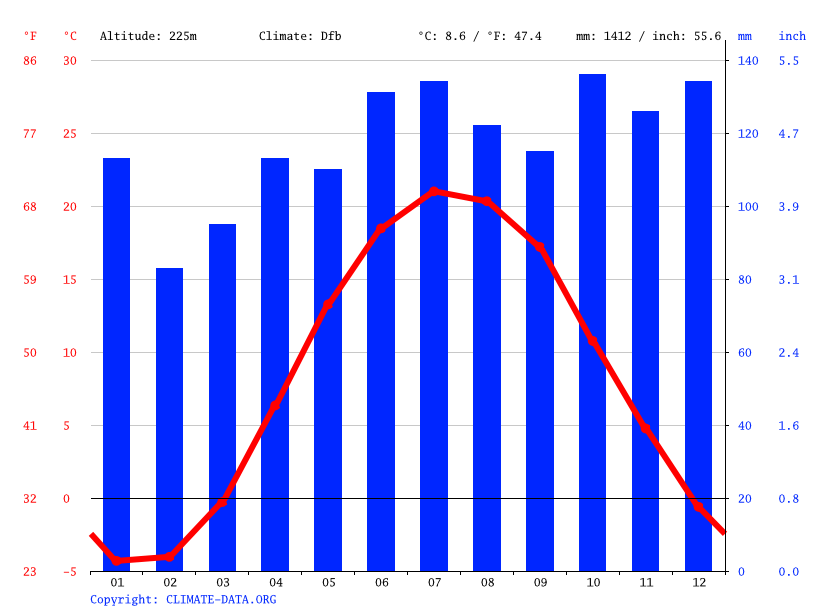 Fredonia climate Weather Fredonia & temperature by month